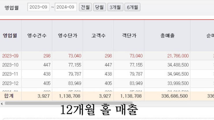 홀매장 연매출