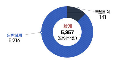 2025년 예산 규모 원형 그래프 – 일반회계 5,216억원, 특별회계141억원, 합계 5,357억원