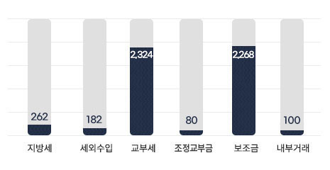 일반회계 세입현황을 나타낸 그래프로 각 수치는 다음 콘텐츠를 참고하세요