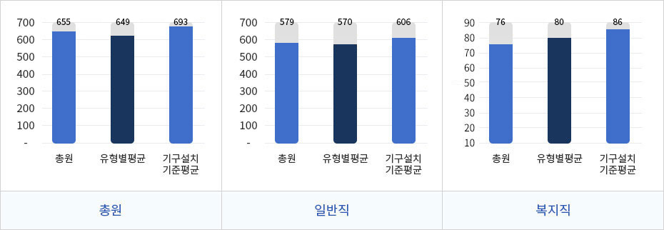 정원현황 총원,일반직,복지직 현황을 나타낸 막대그래프로 총원의 총원(655),유형별평균(649),기구설치기준평균(693)이며 일반직의 총원(579),유형별평균(570),기구설치 기준평균(606)이며 복지직의 총원(76),유형별평균(80),기구설치 기준평균(86)의 수치를 나타내고 있다.