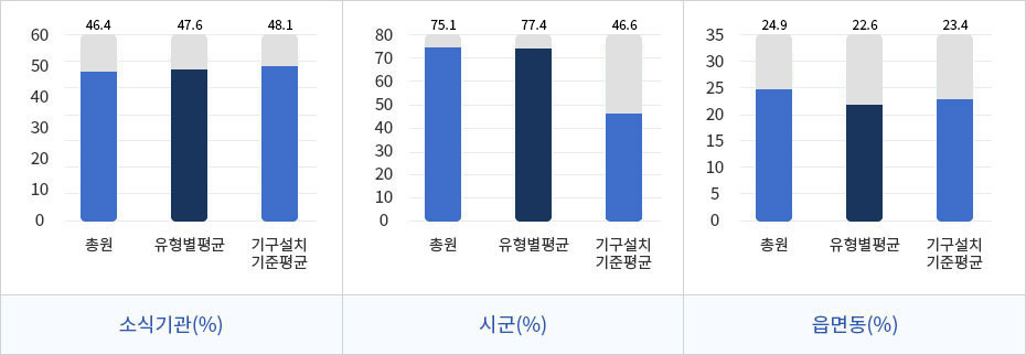 기관별 정원을 나타낸 막대그래프로 소식기관(%),시군(%),읍면동(%)항목으로 구분되어있으며 소식기관의 총원(46.4),유형별평균(46.6),기구설치기준평균(48.1)이며 시군의 총원(75.1),유형별평균(77.4),기구설치기준평균(76.6)이며 읍면동의 총원(24.9),유형별평균(22.6),기구설치기준평균(23.4)이다.