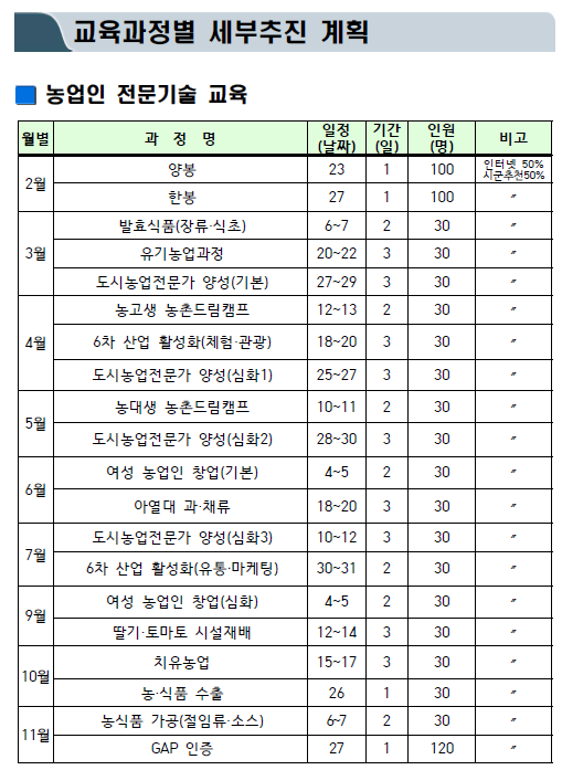 농업인 전문기술 교육