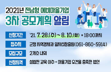  2021년 전남형 예비마을기업 3차 공모계획 알림.  신청기간 : `21. 7. 28.(수) ~ 8. 10.(화)  * 18:00까지  접수처 : 군청 지역경제과 일자리창출팀(061-860-5914)  모집규모 : 2개소 내외  신청자격 : 설립전 교육 이수 + 마을기업 요건을 충족한 법인
