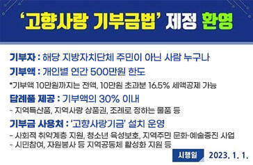 고향사랑 기부금법 제정 환영 기부자 : 해당 지방자치단체 주민이 아닌 사람 누구나 기부액 : 개인별 연간 500만원 한도 *기부액 10만원까지는 전액, 10만원 초과분 16.5% 세액공제 가능 답례품 제공 : 기부액의 30% 이내 - 지역특산품, 지역사랑 상품권, 조례로 정하는 물품 등 기부금 사용처 : ‘고향사랑기금’ 설치 운영 - 사회적 취약계층 지원, 청소년 육성보호, 지역주민 문화·예술증진 사업 - 시민참여, 자원봉사 등 지역공동체 활성화 지원 등 시행일 2023. 1. 1.