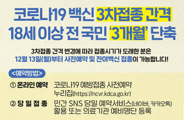 코로나19 백신 3차접종 간격 18세 이상 전 국민 3개월 단축 3차 접종 간격 변경에 따라 접종시기가 도래한 분은 12월 13일(월)부터 사전예약 및 잔여백신 접종이 가능합니다! 예약방법 1. 온라인예약 : 코로나19 예방접종 사전예약 누리집 (htmls://ncvr.kdca.go.kr) 2. 당일접종 : 민간SNS 당일 예약서비스 (네이버, 카카오톡) 활용 또는 의료기관 예비명단 등록