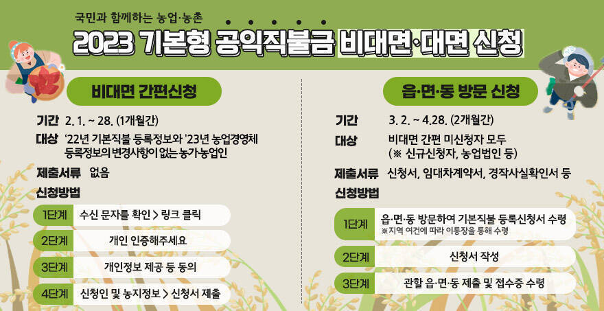 국민과 함께하는 농업 농촌 2023 기본형 공익직불금 비대면 대면 신청 <비대면 간편신청> 기간: 2. 1. ~ 28. (1개월간) 대상: ‘22년 기본직불 등록정보와 ’23년 농업경영체 등록정보의 변경사항이 없는 농가·농업인 제출서류: 없음 신청방법: 1단계 수신문자를 확인 > 링크 클릭 / 2단계 개인 인증해주세요 3단계 개인정보 제공 등 동의 / 4단계 신청인 및 농지정보 > 신청서 제출 <읍,면,동 방문 신청> 기간: 2. 1. ~ 4. 28. (2개월간) 대상: 비대면 간편 미신청자 모두(*신규신청자, 농업법인 등) 제출서류: 신청서, 임대차계약서, 경작사실확인서 등 신청방법: 1단계 읍,면,동 방문하여 기본직불 등록신청서 수령(*지역 여건에 따라 이통장을 통해 수령)  / 2단계 신청서 작성 3단계 관활 읍,면 ,동 제출 및 접수증 수령 