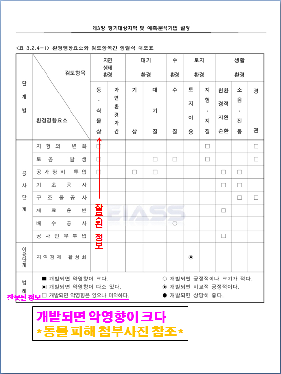 소규모 영향평가  기초자료 오류와 부실 관련