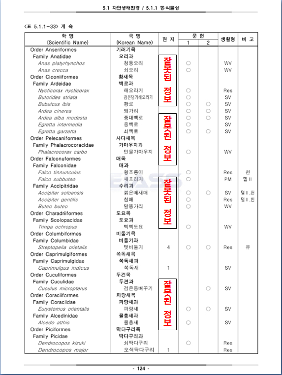 소규모 영향평가  기초자료 오류와 부실 관련