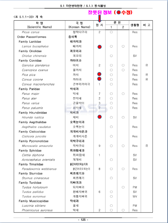 소규모 영향평가  기초자료 오류와 부실 관련