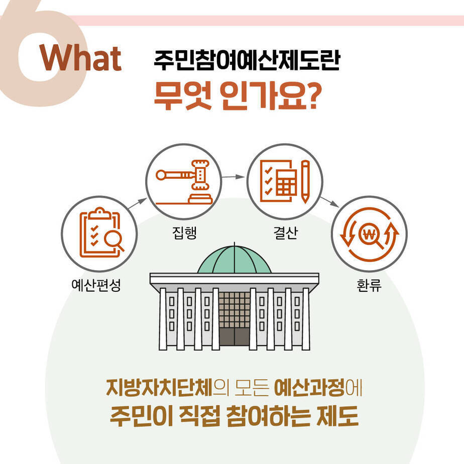 what 주민참여예산제도란 무엇인가요? 예산편성→집행→결산→환류, 지방자치단체의 모든 예산과정에 주민이 직접 참여하는 제도